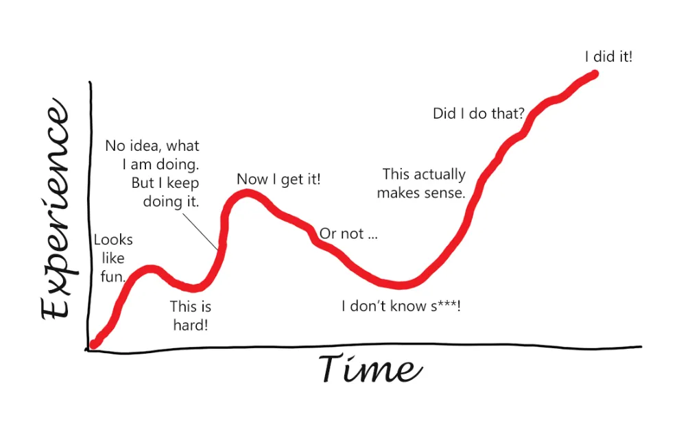 Stages of motivation graph by Sascha D. Kasper